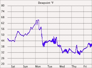 Dew point graph
