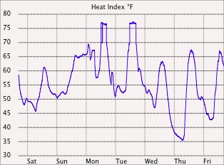 Heat index graph