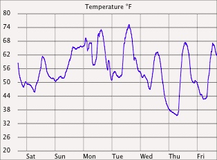 External temperature graph