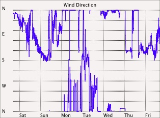 Wind direction graph